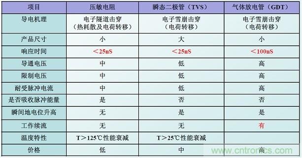 圖二，幾種典型的防雷元件性能比較