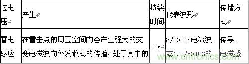 原創(chuàng)精華!“過電壓保護器件性能比較”與“監(jiān)控系統(tǒng)電源供電雷電防護方案”