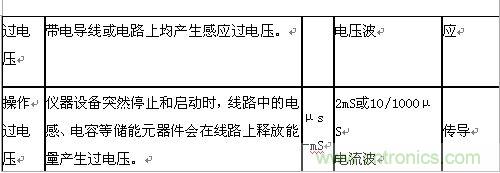 原創(chuàng)精華!“過電壓保護器件性能比較”與“監(jiān)控系統(tǒng)電源供電雷電防護方案”