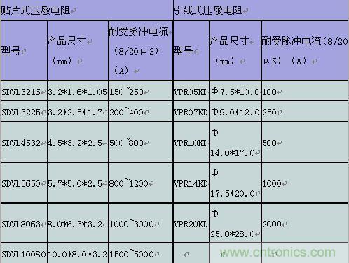 原創(chuàng)精華!“過電壓保護器件性能比較”與“監(jiān)控系統(tǒng)電源供電雷電防護方案”