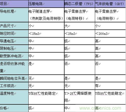 原創(chuàng)精華!“過電壓保護器件性能比較”與“監(jiān)控系統(tǒng)電源供電雷電防護方案”