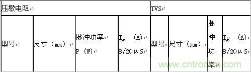 原創(chuàng)精華!“過電壓保護器件性能比較”與“監(jiān)控系統(tǒng)電源供電雷電防護方案”