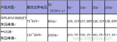 原創(chuàng)精華!“過電壓保護器件性能比較”與“監(jiān)控系統(tǒng)電源供電雷電防護方案”