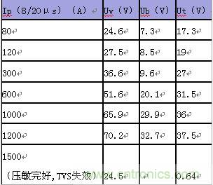 原創(chuàng)精華!“過電壓保護器件性能比較”與“監(jiān)控系統(tǒng)電源供電雷電防護方案”