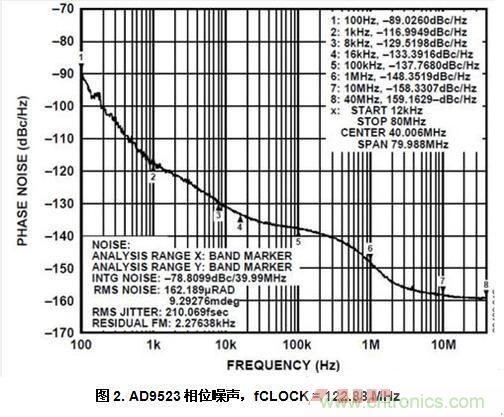 AD9523相位噪聲，fCLOCK = 122.88 MHz