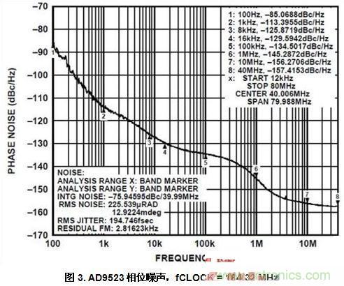 AD9523相位噪聲，fCLOCK = 184.32 MHz