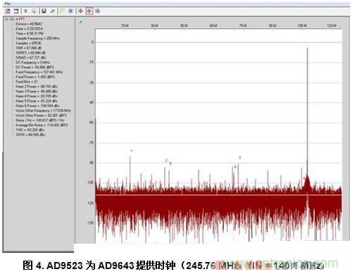  AD9523為AD9643提供時鐘（245.76 MHz，fIN = 140.1 MHz）