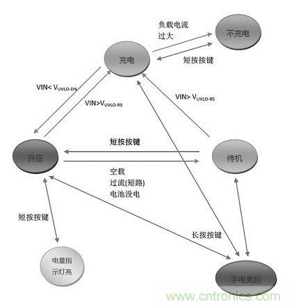 【導(dǎo)讀】移動電源現(xiàn)在已經(jīng)成為人手必備的產(chǎn)品，智能機平板的流行讓電量總是處于一種不夠用的狀態(tài)，移動電源也應(yīng)時而生，不過移動電源的問題也越來越多，更新?lián)Q代也就越來越頻繁，如何讓移動電源高效率又安全呢？請看本文。