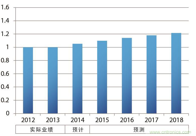汽車的年銷售臺數示意圖(以2013年為“1”計算并繪制)