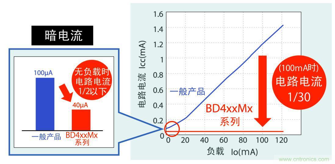 不僅暗電流更低,而且在應用運行時實現更低耗電量