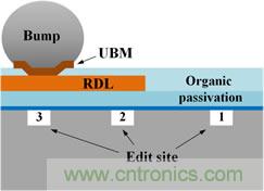 透過獨特的前處理工法，任何被錫球(site-3)、RDL(site-2)、或有機謢層(site-1)遮蓋的區域都能順利完成FIB線路修補。