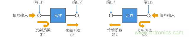 S參數(shù)(針對兩端口元件)
