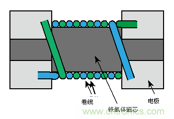 卷線型片狀共模扼流線圈的結構示例(下圖)