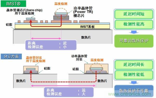 IMST技術提供更優異的溫度檢測，提供更可靠的散熱保護