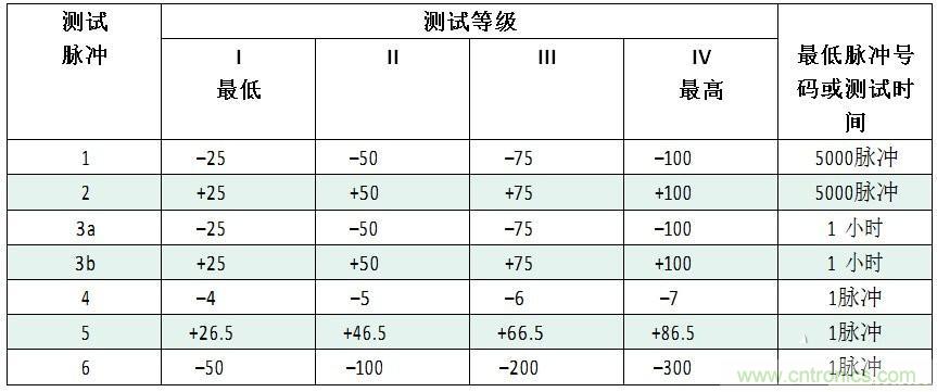 汽車級瞬態電壓抑制器,提供專業級保護