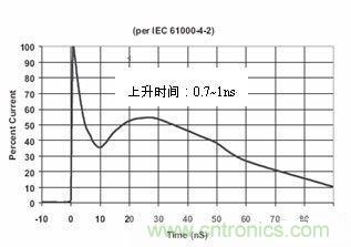 圖4:IEC61000-4-2中規(guī)定的靜電波形在這個標準中規(guī)定了靜電測試的不同等級,請見下表1。