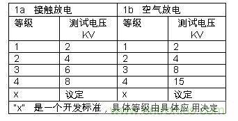 表1:IEC61000-4-2中規(guī)定的靜電測試等級