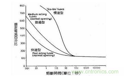 保險(xiǎn)絲動作時間對比