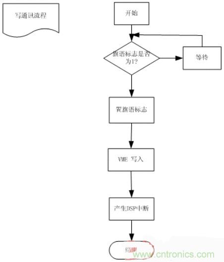 技術(shù)解析:雙口RAM通訊在電機控制中的應(yīng)用
