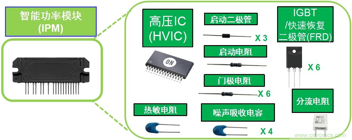 圖1：典型變頻器IPM將多種元器件封裝為模塊。