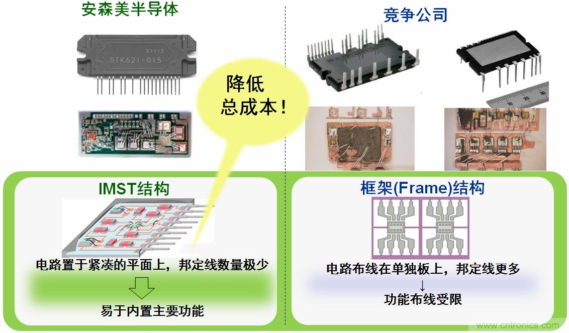 圖4：安森美半導體IPM的IMST結構能降低總成本。