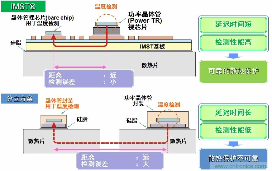 圖5：IMST技術提供更優(yōu)異的溫度檢測，提供更可靠的散熱保護。