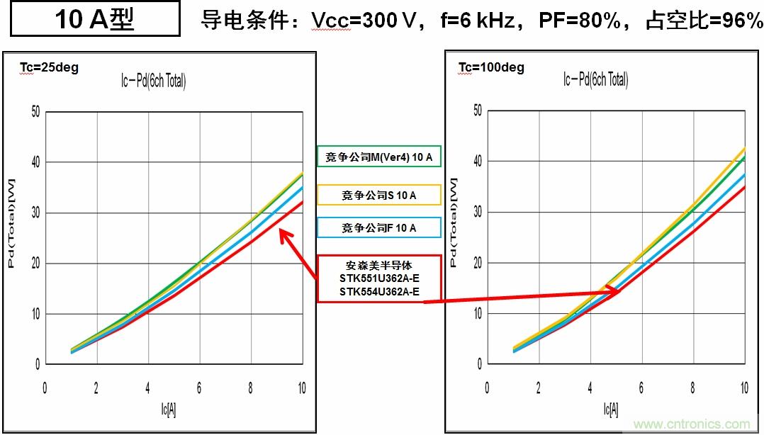 圖6：安森美半導體的IPM能耗更低，能效更高。