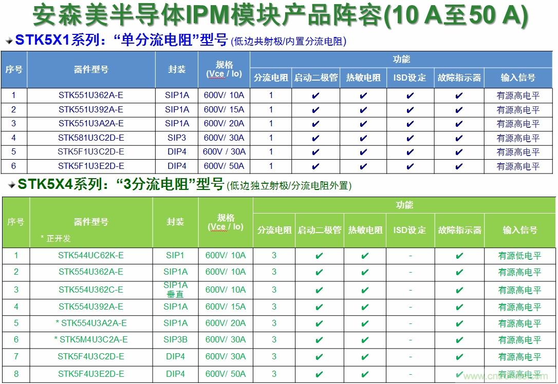 表1：安森美半導體的變頻器IPM產(chǎn)品陣容。