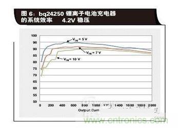 bq24250鋰離子電池充電器的系統效率
