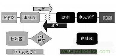 方案設計:針對大范圍區域無線充電的解決方案