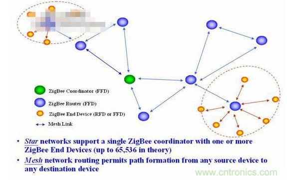 11、 ZigBee所采用的自組織網是怎么回事?