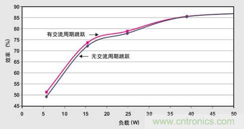 PFC輕負載效率要提高,交流跳轉(zhuǎn)周有妙招