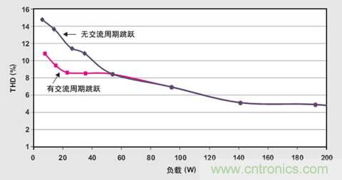 PFC輕負載效率要提高,交流跳轉(zhuǎn)周有妙招