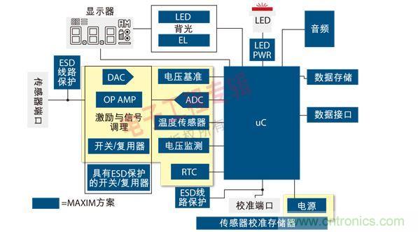 通用便攜式醫(yī)療設(shè)備原理框圖。圖中黃色區(qū)域可由MAX1359單芯片數(shù)據(jù)采集子系統(tǒng)實現(xiàn)