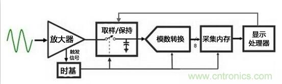 為何提起波形刷新率就聞之色變?
