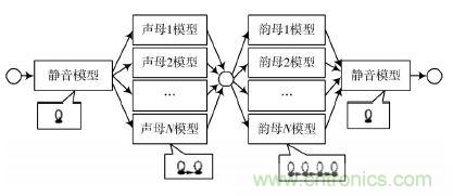 專家親授:基于DSP原理的漢子語音識別系統的實現