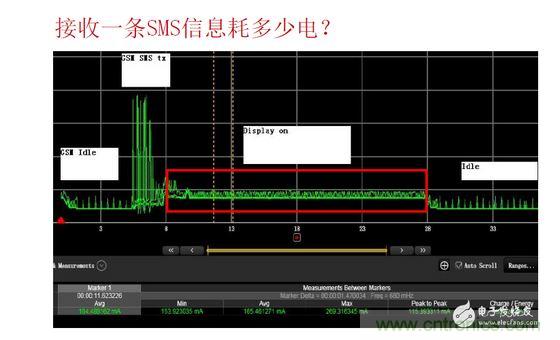 以接收短信測試為例，紅色標記處為短信提示時的功耗表現，不同的提示方式（如震動、聲音及提示時長）功耗表現亦有所差異。通過有效測量可以很方便的找到最優的低耗解決方案