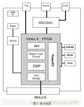 FPGA有門道？一款軟件無線電平臺的設計