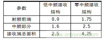 選型要素:射頻接收芯片結構的“秘密”