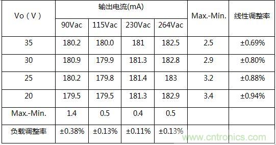 典型案例:非隔離5-40W的LED恒流驅(qū)動的設計