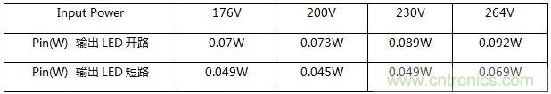 典型案例:非隔離5-40W的LED恒流驅(qū)動的設計