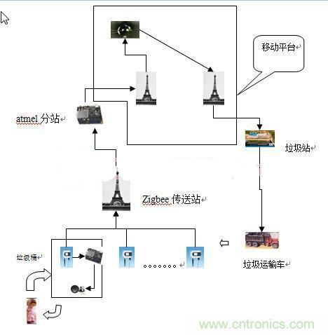 遠程智能報警的垃圾桶,神器??!