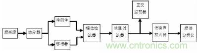 注意啦!專家正解附加相位噪聲測試技術(shù)