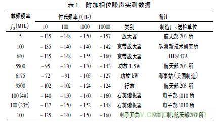 注意啦!專家正解附加相位噪聲測試技術(shù)