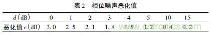 注意啦!專家正解附加相位噪聲測試技術(shù)