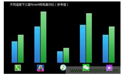 手機電池寒冷時為什么總充電？