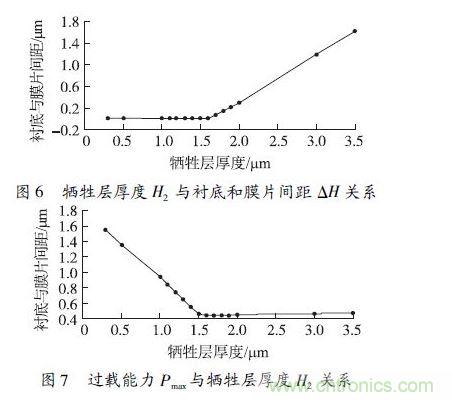 犧牲層厚度H2小于1.6 μm 時，由于彈性膜片在斷裂前受到襯底的支撐，傳感器的過載能力隨犧牲層厚度的減小得到顯著提高