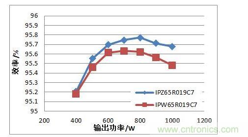 在110 Vac 輸入電壓條件下，TO247 4引腳封裝MOSFET與TO247封裝MOSFET的PFC效率對(duì)比