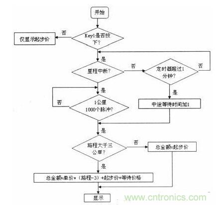 汽車電子的突破:出租車智能計價器的設計