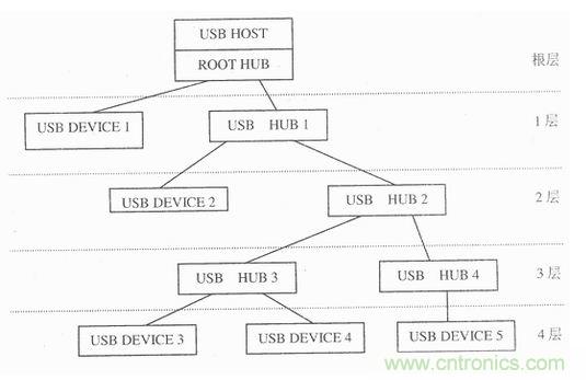 接口知識匯總：話說接口是如何聯絡主機和外設的？